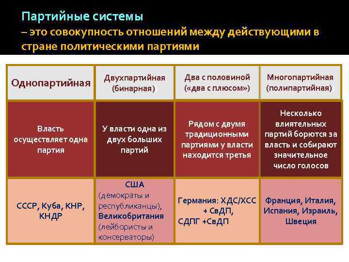 Партии и партийные системы презентация