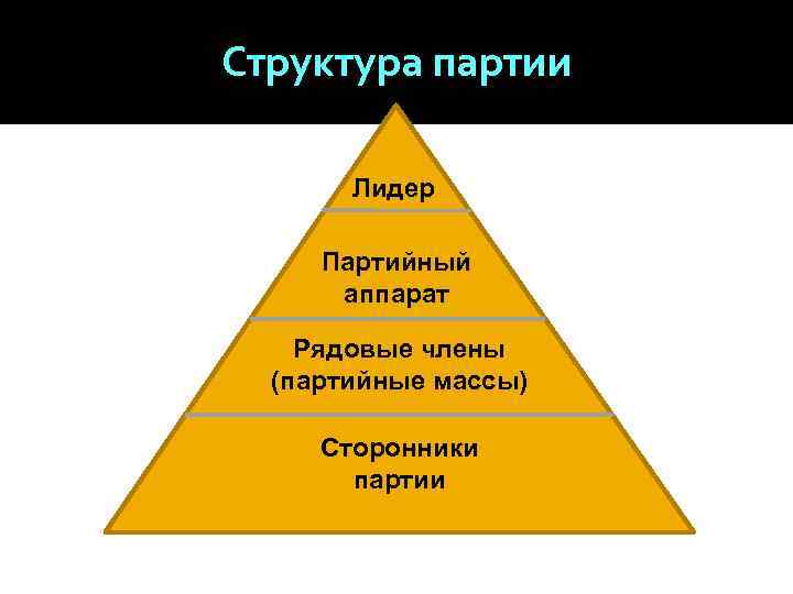 Структура партии   Лидер  Партийный  аппарат Рядовые члены  (партийные массы)