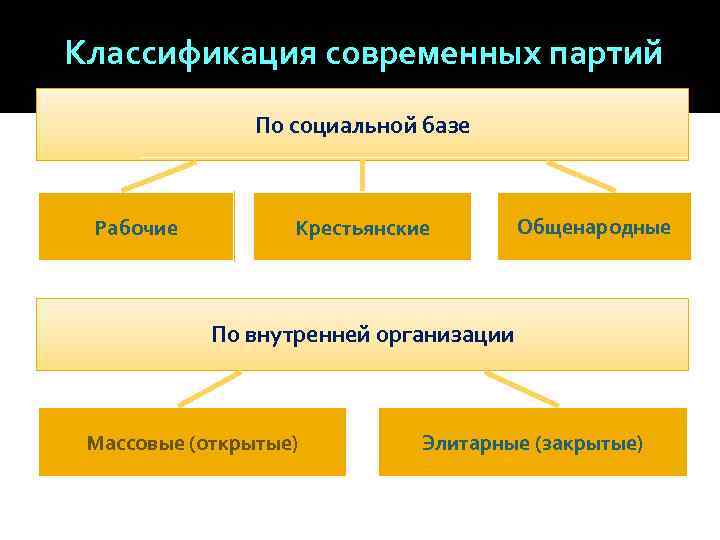 Классификация современных партий   По социальной базе Рабочие  Крестьянские   Общенародные