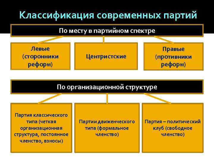  Классификация современных партий   По месту в партийном спектре  Левые 