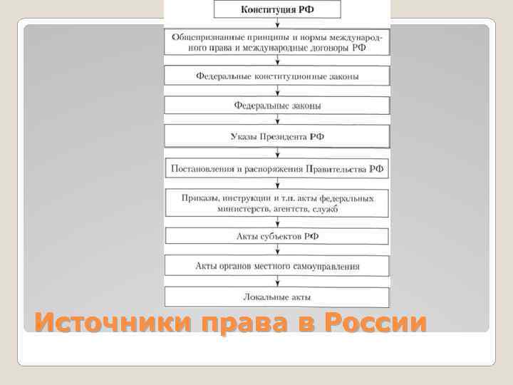 Источники права в России 