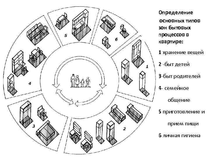 Определение основных типов зон бытовых процессов в квартире: 1 хранение вещей 2 -быт детей