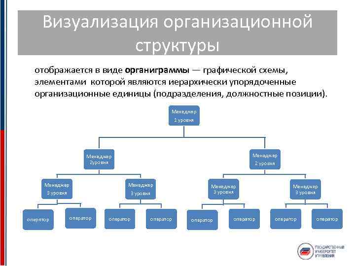  Визуализация организационной   структуры  отображается в виде органиграммы — графической схемы,
