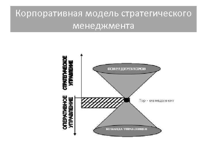 Корпоративная модель стратегического менеджмента Корпоративная модель стратегического менеджмента