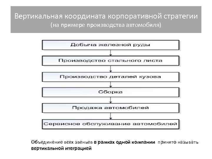 Вертикальная координата корпоративной стратегии (на примере производства автомобиля) Объединение всех Вертикальная координата корпоративной стратегии (на примере производства автомобиля) Объединение всех