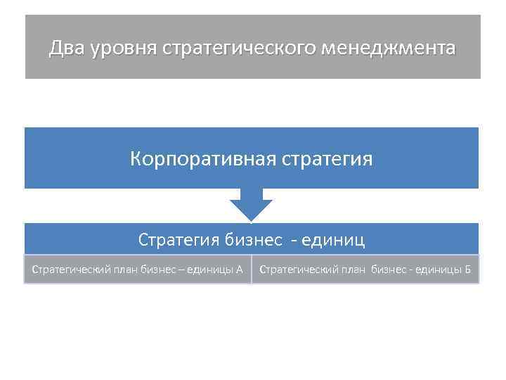 Два уровня стратегического менеджмента Корпоративная стратегия Два уровня стратегического менеджмента Корпоративная стратегия