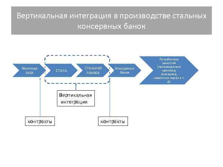 Интеграция производства примеры