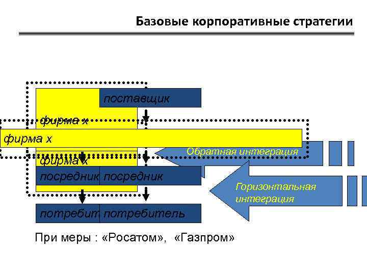 Базовые корпоративные стратегии 1. Стратегии Базовые корпоративные стратегии 1. Стратегии