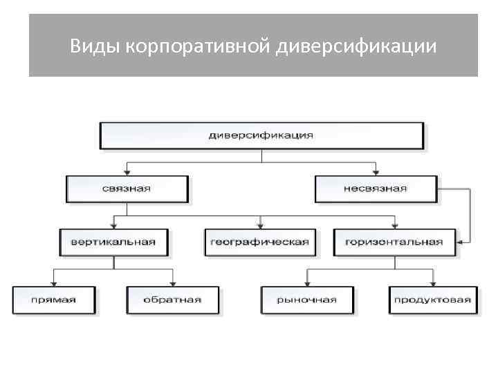 Виды корпораций