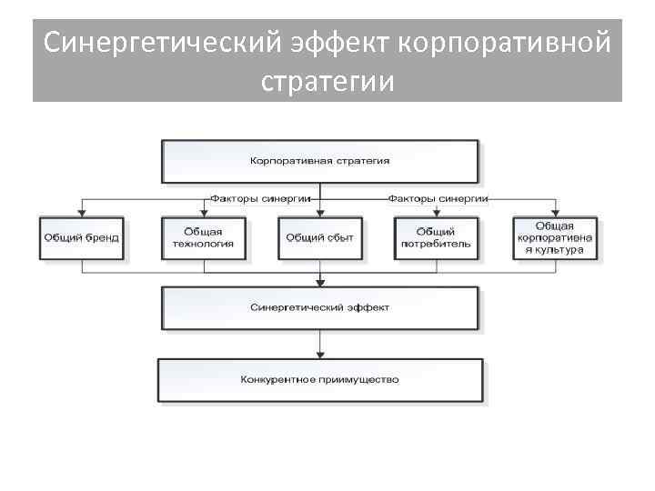 Синергетический эффект корпоративной стратегии Синергетический эффект корпоративной стратегии