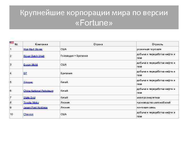 Крупнейшие корпорации мира по версии «Fortune» Крупнейшие корпорации мира по версии «Fortune»
