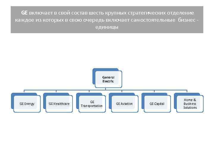 GE включает в свой состав шесть крупных стратегических отделение каждое из которых GE включает в свой состав шесть крупных стратегических отделение каждое из которых