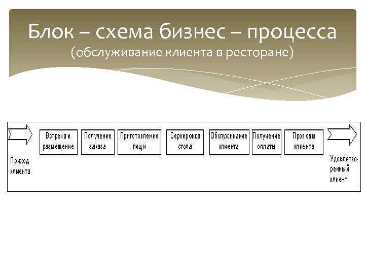 Блок – схема бизнес – процесса (обслуживание клиента в ресторане) 