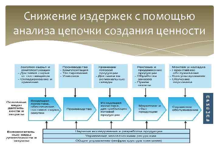 Снижение управленческих расходов. Цепочка помощи на производстве. Цепочка ценности. Цепочка помощи Бережливое производство.