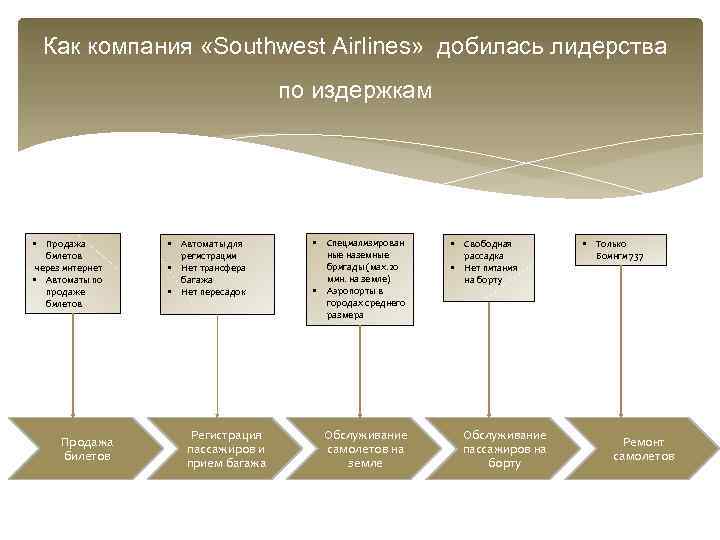  Как компания «Southwest Airlines» добилась лидерства       по