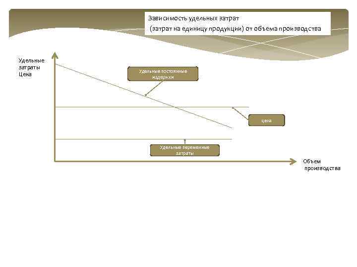    Зависимость удельных затрат    (затрат на единицу продукции) от