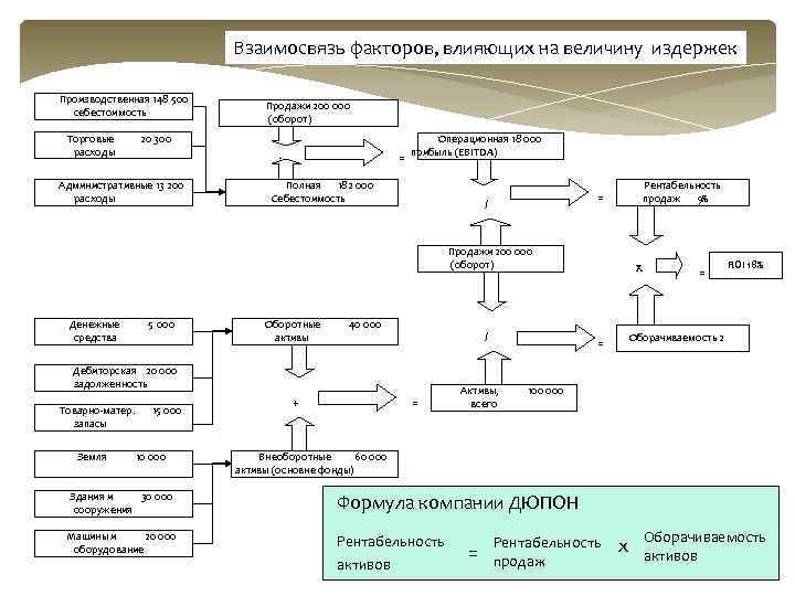 Взаимосвязь факторов. Факторы влияющие на величину издержек. Факторы влияющие на величину издержек обращения. Какие факторы влияют на величину издержек производства. Какие факторы влияют на величину издержек фирмы.