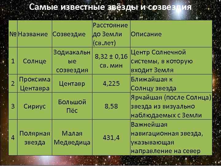 Самые известные звёзды и созвездия Расстояние № Название Созвездие до Самые известные звёзды и созвездия Расстояние № Название Созвездие до