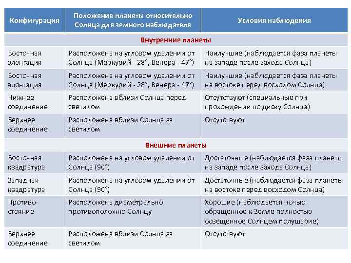 Положение планеты относительно Конфигурация Условия наблюдения Положение планеты относительно Конфигурация Условия наблюдения