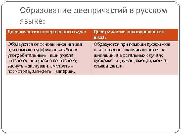  Образование деепричастий в русском языке: Деепричастия совершенного вида:  Деепричастия несовершенного  