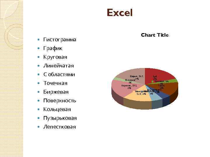    Excel    Chart Title Гистограмма График Круговая Линейчатая С