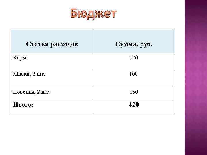    Бюджет Статья расходов  Сумма, руб. Корм    