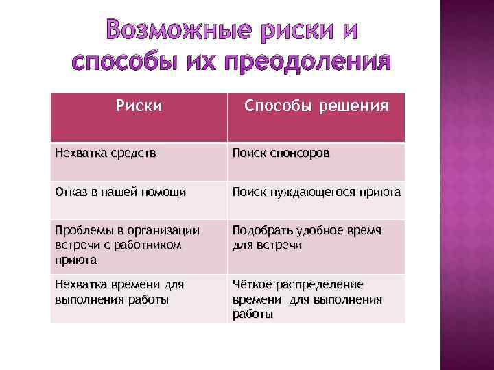 Риски которые могут возникнуть при реализации проекта и способы их преодоления