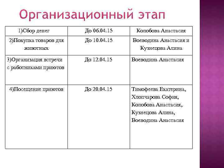   1)Сбор денег  До 06. 04. 15  Колобова Анастасия 2)Покупка товаров