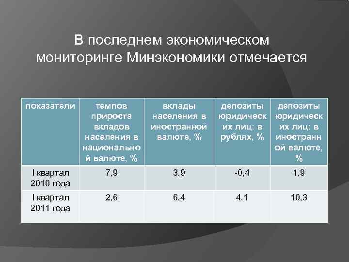   В последнем экономическом  мониторинге Минэкономики отмечается  показатели темпов  вклады