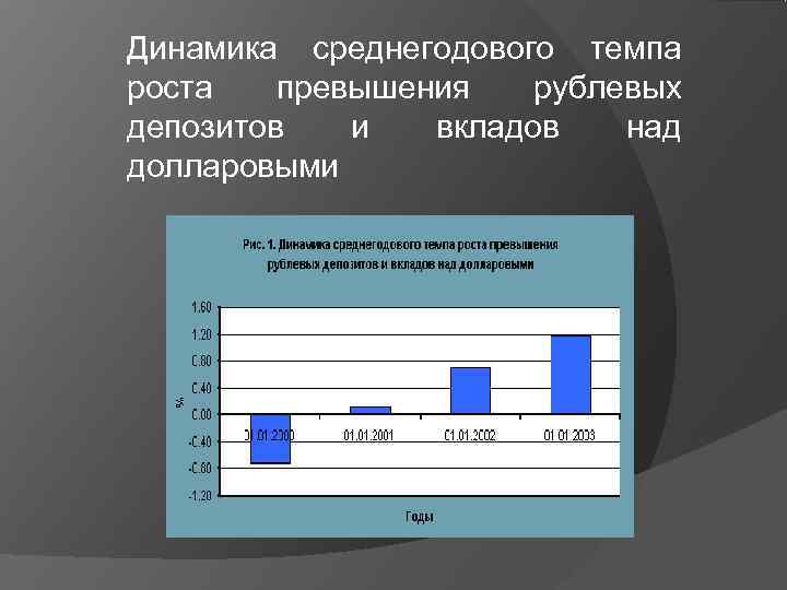 Динамика среднегодового темпа роста  превышения  рублевых депозитов  и  вкладов 