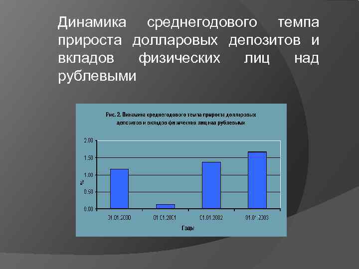 Динамика среднегодового темпа прироста долларовых депозитов и вкладов  физических лиц  над рублевыми