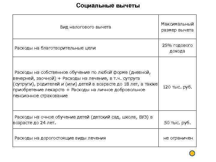 Социальные вычеты Максимальный Социальные вычеты Максимальный