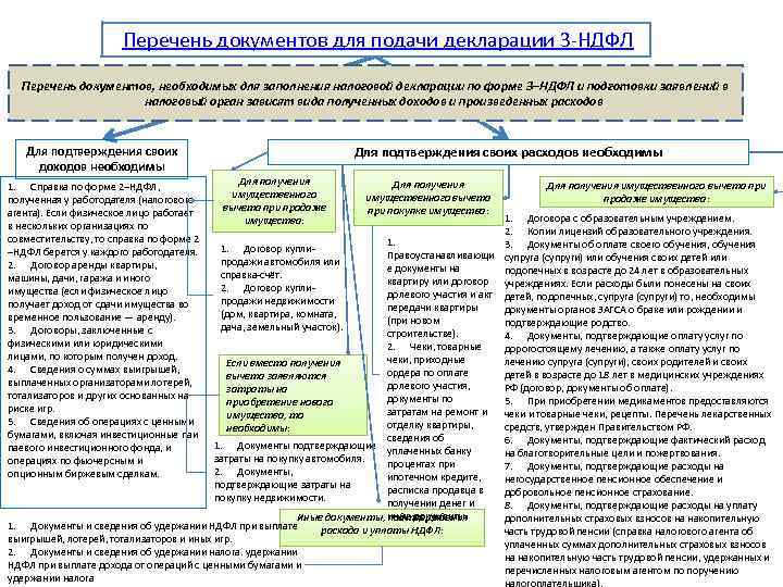 Перечень документов для подачи декларации 3 -НДФЛ Перечень документов, Перечень документов для подачи декларации 3 -НДФЛ Перечень документов,