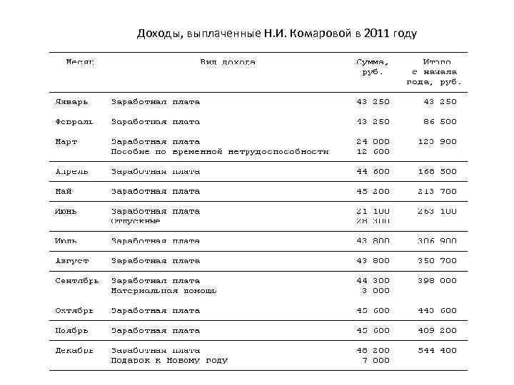 Доходы, выплаченные Н. И. Комаровой в 2011 году Доходы, выплаченные Н. И. Комаровой в 2011 году
