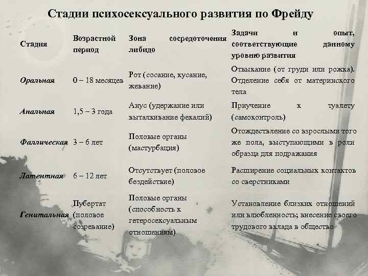  Стадии психосексуального развития по Фрейду      Задачи  и