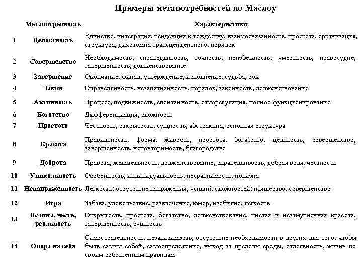        Примеры метапотребностей по Маслоу  Метапотребность 