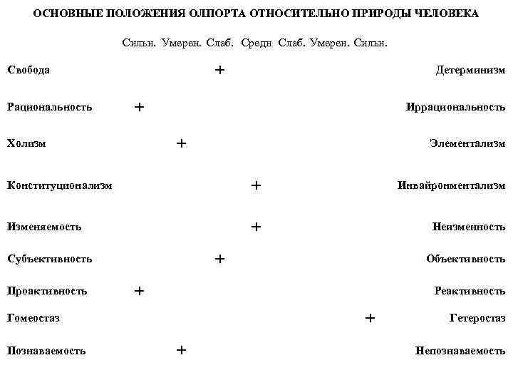   ОСНОВНЫЕ ПОЛОЖЕНИЯ ОЛПОРТА ОТНОСИТЕЛЬНО ПРИРОДЫ ЧЕЛОВЕКА     Сильн. 