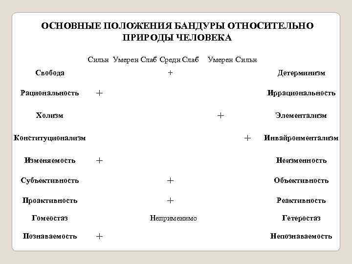  ОСНОВНЫЕ ПОЛОЖЕНИЯ БАНДУРЫ ОТНОСИТЕЛЬНО    ПРИРОДЫ ЧЕЛОВЕКА    