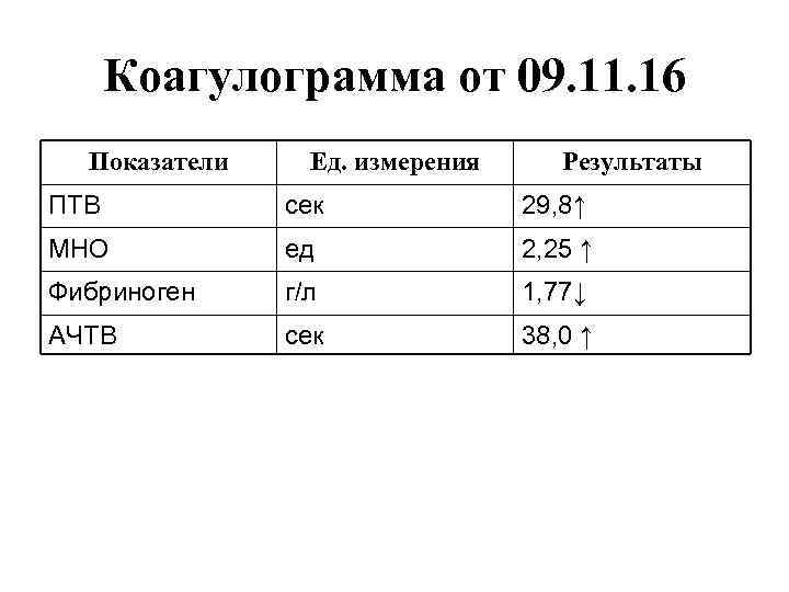  Коагулограмма от 09. 11. 16  Показатели Ед. измерения Результаты ПТВ  сек
