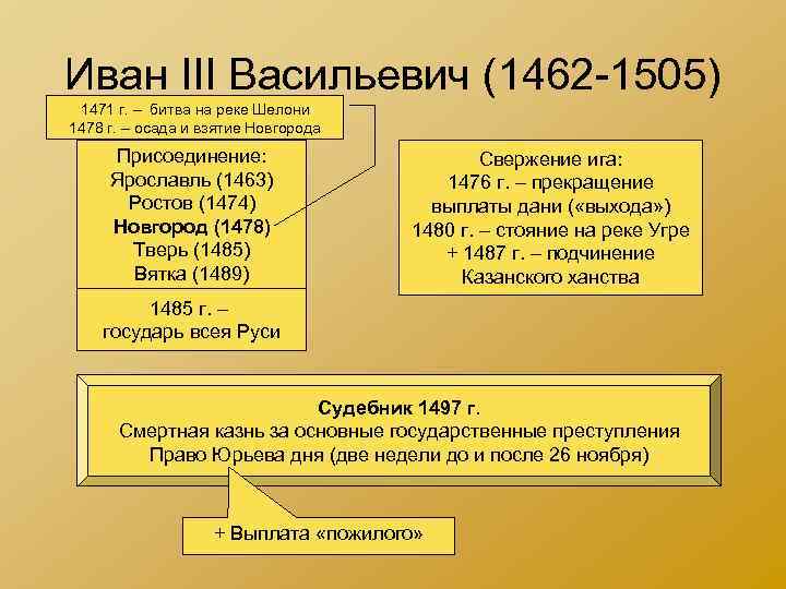 Иван III Васильевич (1462 -1505) 1471 г. – битва на реке Шелони 1478 г. Иван III Васильевич (1462 -1505) 1471 г. – битва на реке Шелони 1478 г.