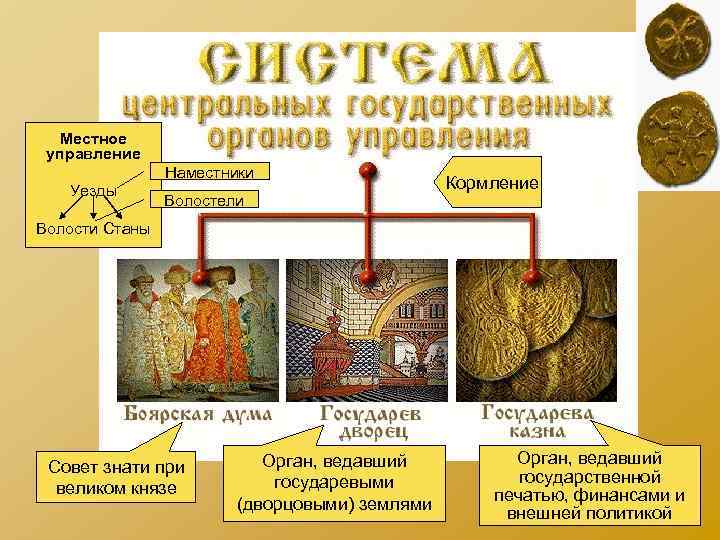 Местное управление Наместники Уезды Кормление Местное управление Наместники Уезды Кормление