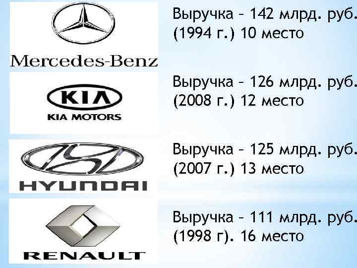 Выручка – 142 млрд. руб. (1994 г. ) 10 место  Выручка – 126