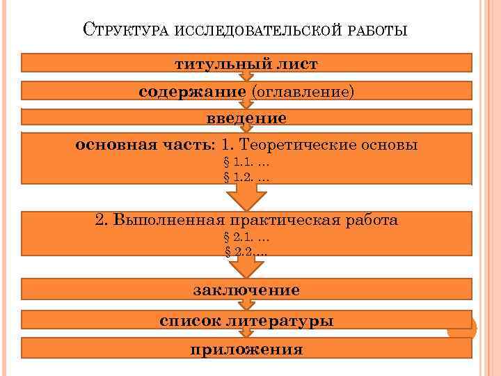 СТРУКТУРА ИССЛЕДОВАТЕЛЬСКОЙ РАБОТЫ  титульный лист  содержание (оглавление)    введение основная