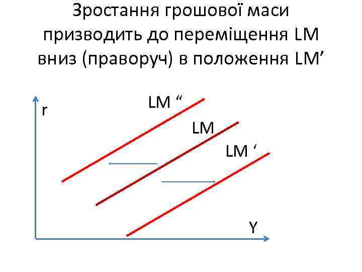   Зростання грошової маси  призводить до переміщення LM вниз (праворуч) в положення