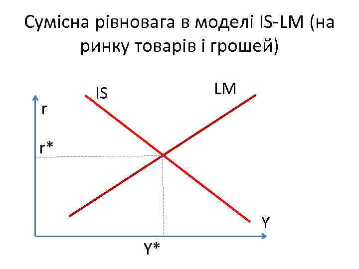 Сумісна рівновага в моделі IS-LM (на  ринку товарів і грошей)  IS 