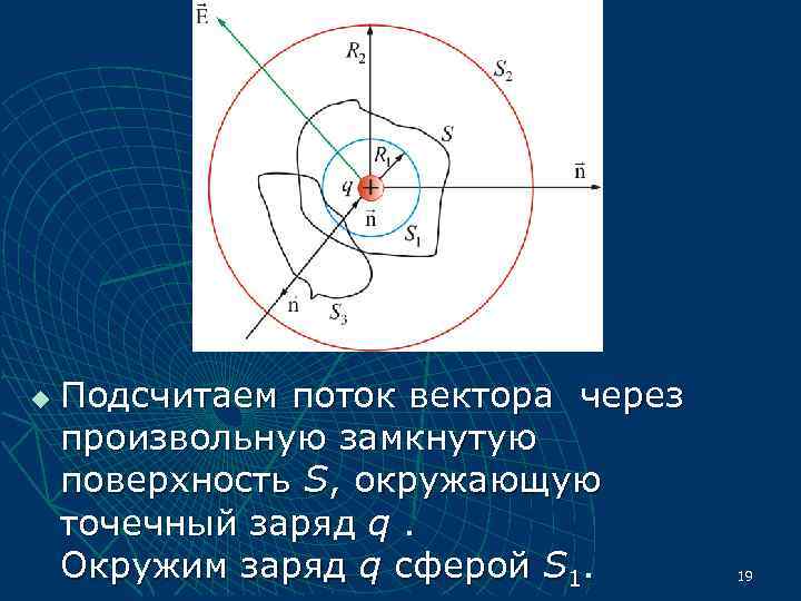 u  Подсчитаем поток вектора через произвольную замкнутую поверхность S, окружающую точечный заряд q.