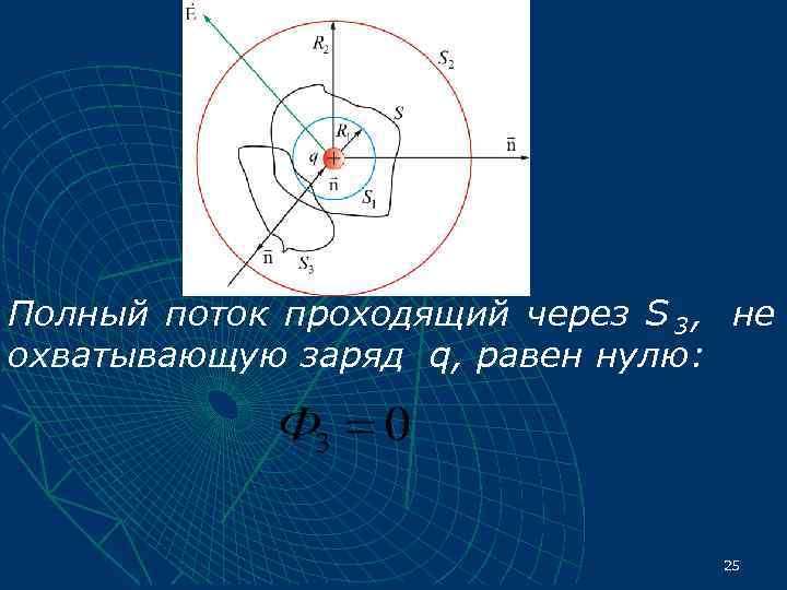 Полный поток проходящий через S 3 , не охватывающую заряд q, равен нулю: 