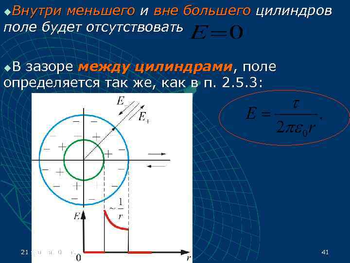 u. Внутри меньшего и вне большего цилиндров поле будет отсутствовать u. В зазоре между