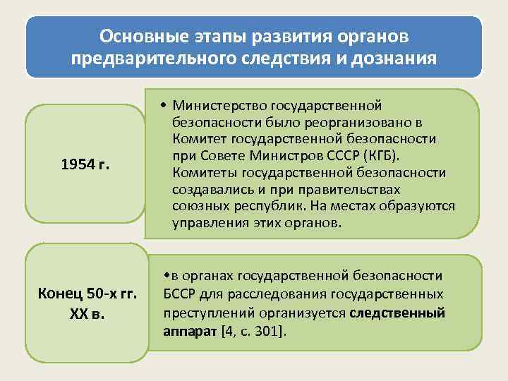   Основные этапы развития органов предварительного следствия и дознания    •