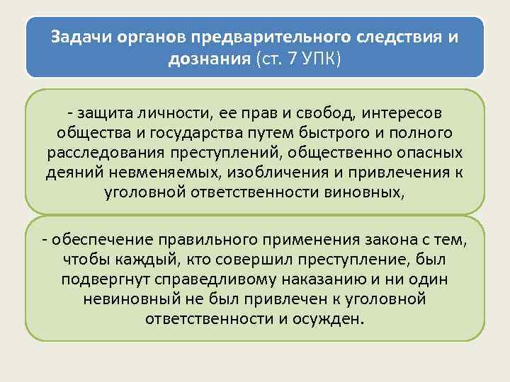  Задачи органов предварительного следствия и   дознания (ст. 7 УПК)  -